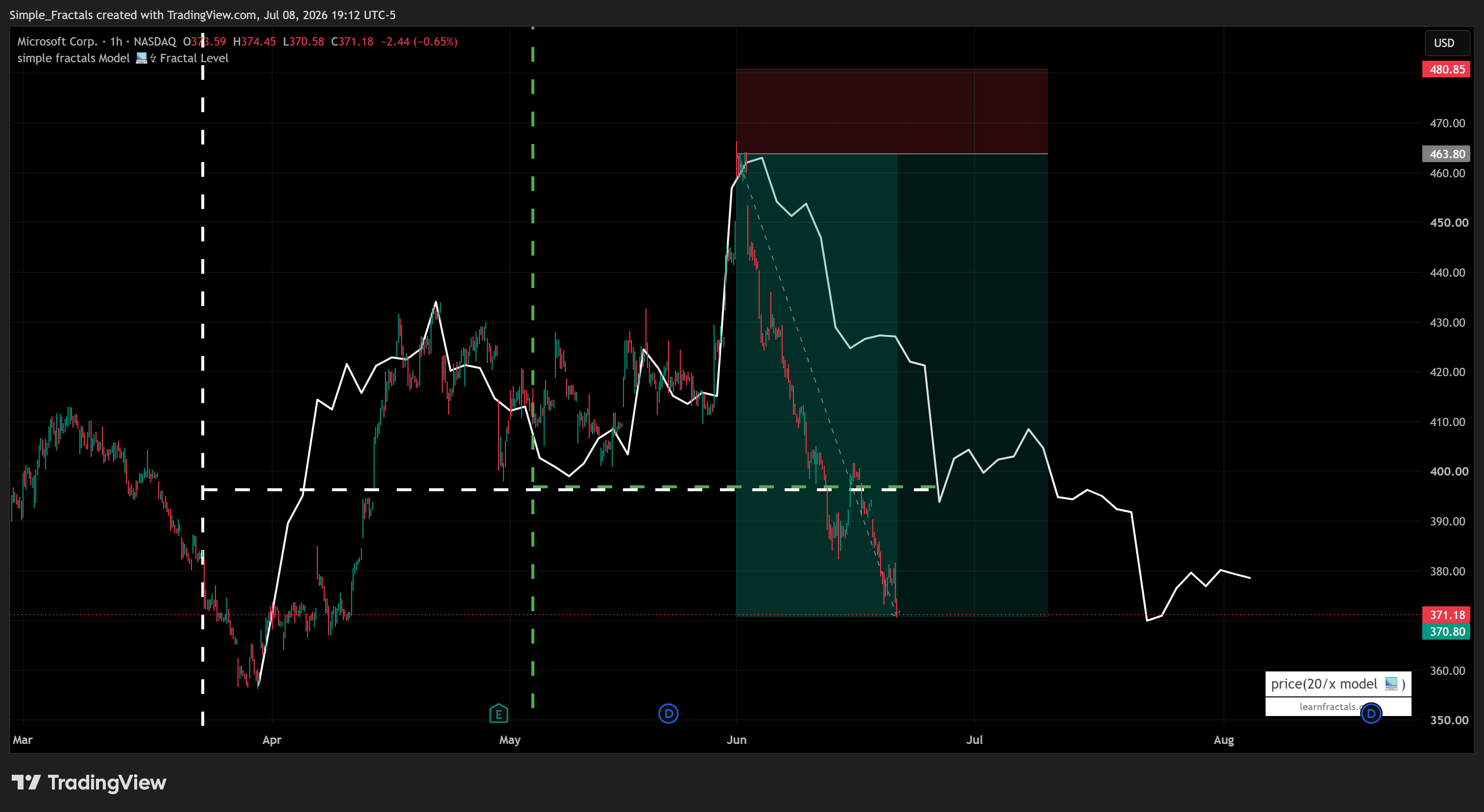 Microsoft 1H chart showing price following the projected copy into the predefined take profit level